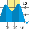 Port Gamble tide chart for Sunday, November 12, 2023