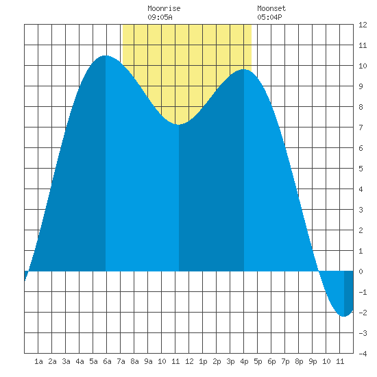 Port Gamble tide chart for Tuesday, November 14, 2023