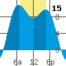 Port Gamble tide chart for Wednesday, November 15, 2023