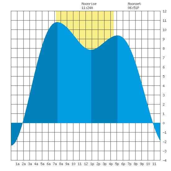 Port Gamble tide chart for Thursday, November 16, 2023