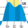 Port Gamble tide chart for Thursday, November 16, 2023