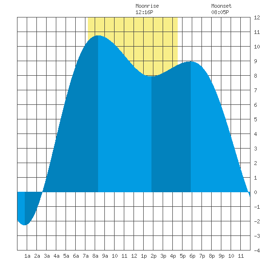 Port Gamble tide chart for Friday, November 17, 2023