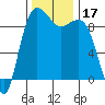Port Gamble tide chart for Friday, November 17, 2023