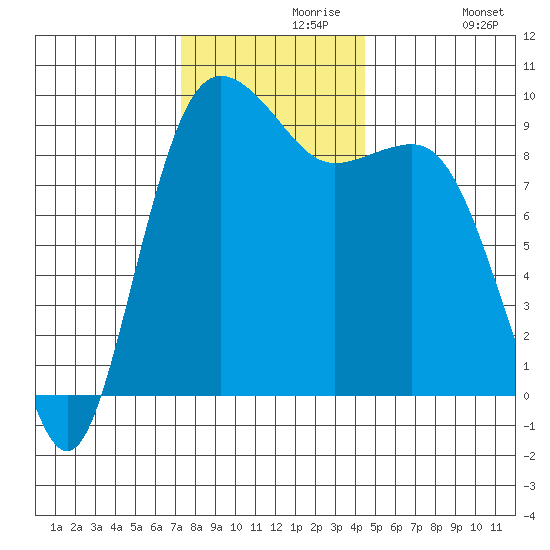 Port Gamble tide chart for Saturday, November 18, 2023