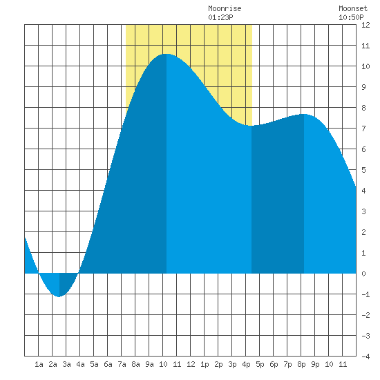 Port Gamble tide chart for Sunday, November 19, 2023