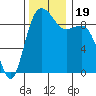 Port Gamble tide chart for Sunday, November 19, 2023