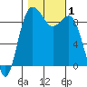 Port Gamble tide chart for Wednesday, November 1, 2023