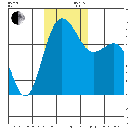 Port Gamble tide chart for Monday, November 20, 2023