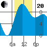 Port Gamble tide chart for Monday, November 20, 2023