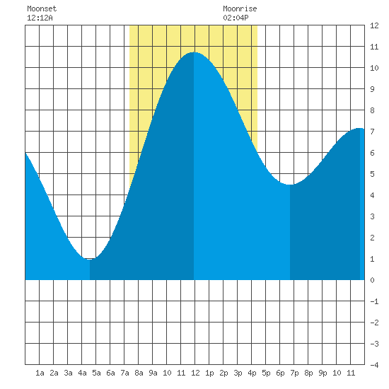 Port Gamble tide chart for Tuesday, November 21, 2023