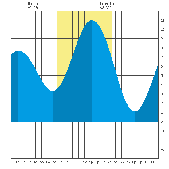 Port Gamble tide chart for Thursday, November 23, 2023