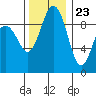 Port Gamble tide chart for Thursday, November 23, 2023