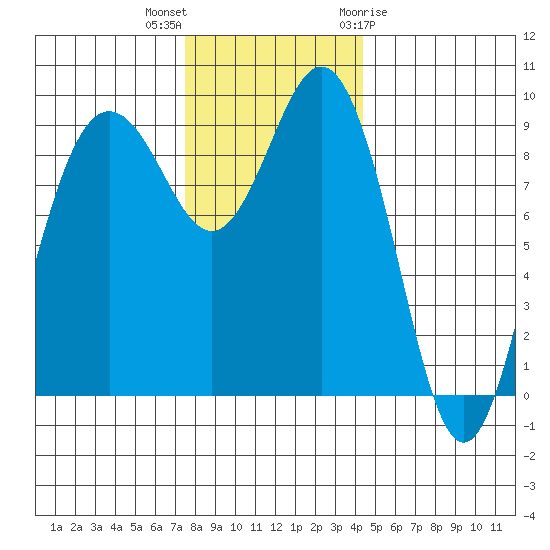 Port Gamble tide chart for Saturday, November 25, 2023