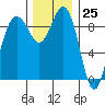 Port Gamble tide chart for Saturday, November 25, 2023