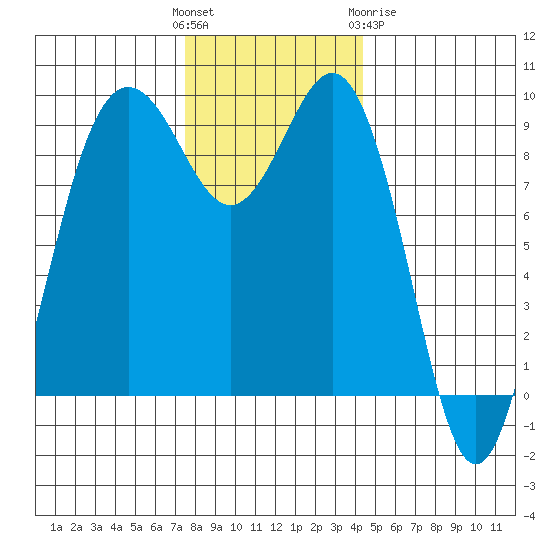 Port Gamble tide chart for Sunday, November 26, 2023
