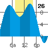Port Gamble tide chart for Sunday, November 26, 2023