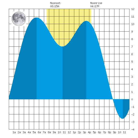Port Gamble tide chart for Monday, November 27, 2023