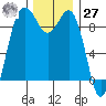 Port Gamble tide chart for Monday, November 27, 2023