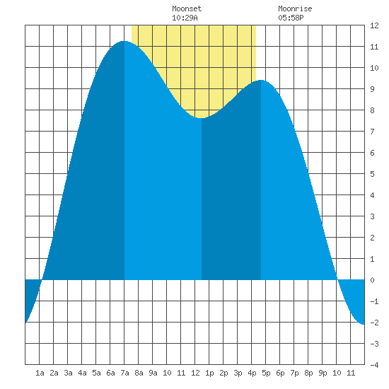 Port Gamble tide chart for Wednesday, November 29, 2023
