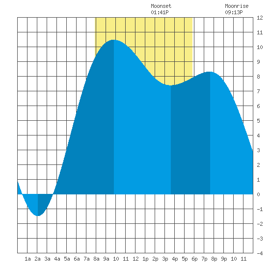 Port Gamble tide chart for Thursday, November 2, 2023