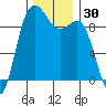 Port Gamble tide chart for Thursday, November 30, 2023
