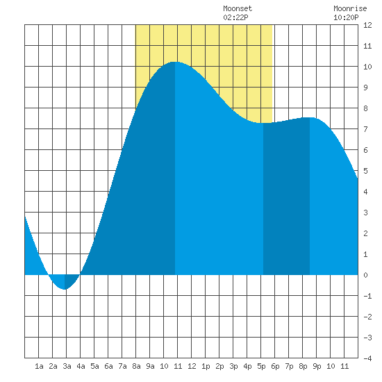 Port Gamble tide chart for Friday, November 3, 2023