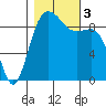 Port Gamble tide chart for Friday, November 3, 2023