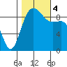 Port Gamble tide chart for Saturday, November 4, 2023