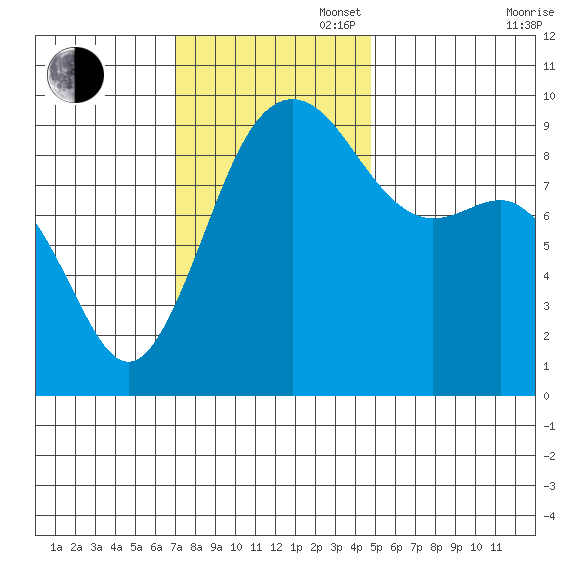 Port Gamble tide chart for Sunday, November 5, 2023