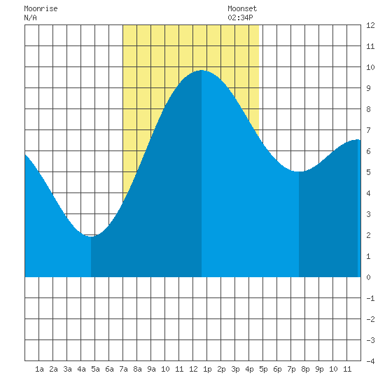 Port Gamble tide chart for Monday, November 6, 2023