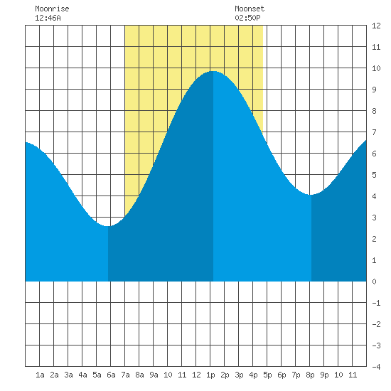 Port Gamble tide chart for Tuesday, November 7, 2023