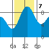 Port Gamble tide chart for Tuesday, November 7, 2023