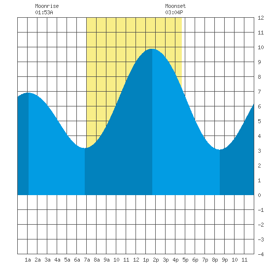Port Gamble tide chart for Wednesday, November 8, 2023