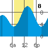 Port Gamble tide chart for Wednesday, November 8, 2023