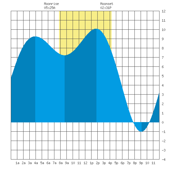 Port Gamble tide chart for Sunday, December 10, 2023