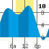 Port Gamble tide chart for Sunday, December 10, 2023