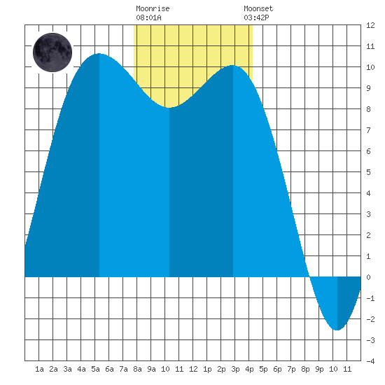 Port Gamble tide chart for Tuesday, December 12, 2023