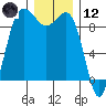 Port Gamble tide chart for Tuesday, December 12, 2023