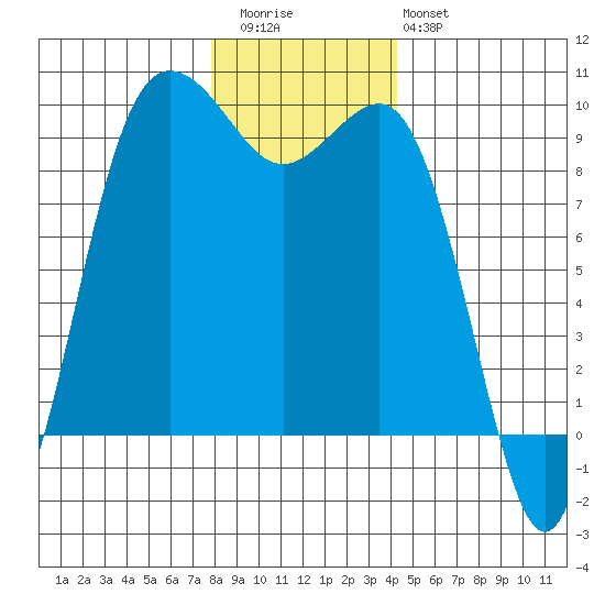 Port Gamble tide chart for Wednesday, December 13, 2023