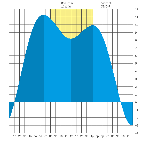 Port Gamble tide chart for Thursday, December 14, 2023