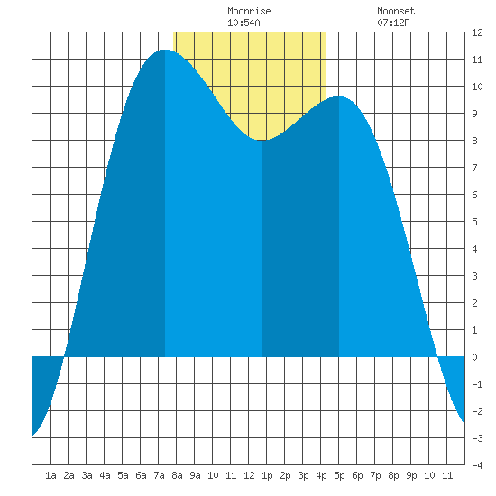 Port Gamble tide chart for Friday, December 15, 2023