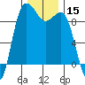 Port Gamble tide chart for Friday, December 15, 2023