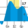 Port Gamble tide chart for Sunday, December 17, 2023