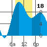 Port Gamble tide chart for Monday, December 18, 2023