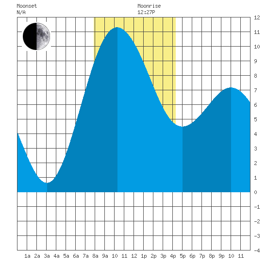 Port Gamble tide chart for Tuesday, December 19, 2023