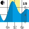 Port Gamble tide chart for Tuesday, December 19, 2023