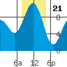 Port Gamble tide chart for Thursday, December 21, 2023
