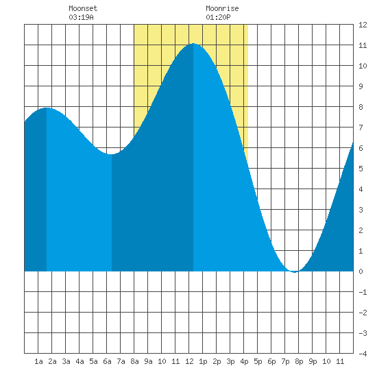 Port Gamble tide chart for Friday, December 22, 2023