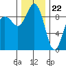 Port Gamble tide chart for Friday, December 22, 2023