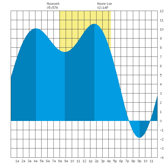 Port Gamble tide chart for Sunday, December 24, 2023